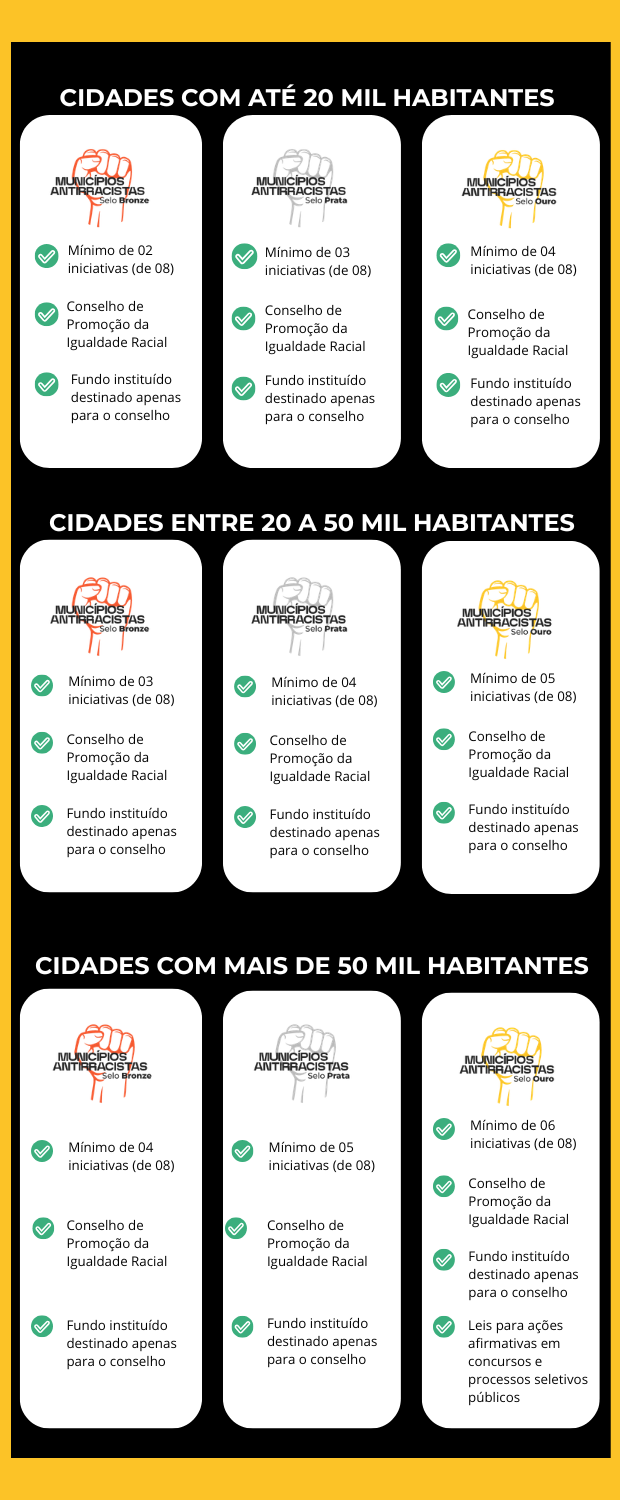 Níveis da certificação