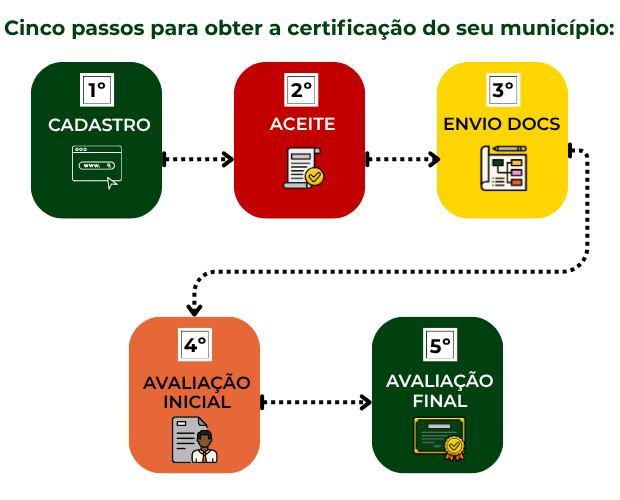 Passos para obter a certificação